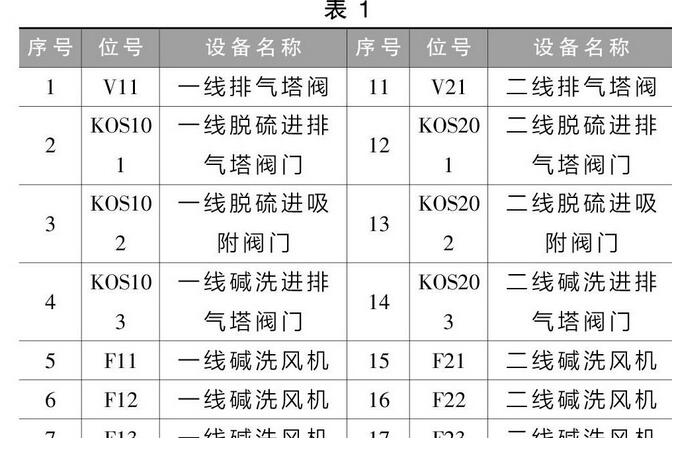 廢氣治理排風系統的控制設計與實施(圖2)