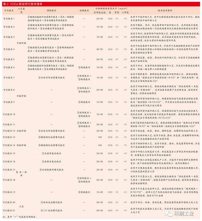 印刷行業VOCs深度治理之路 任重道遠(圖3)