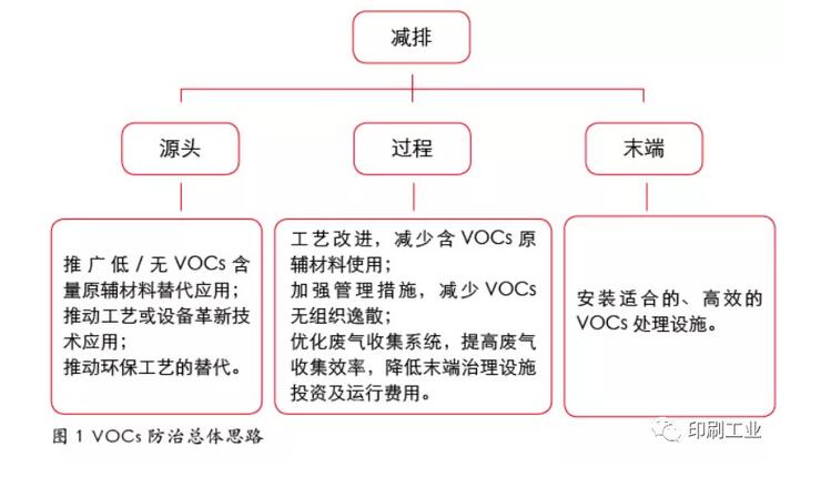 印刷行業VOCs深度治理之路 任重道遠(圖2)